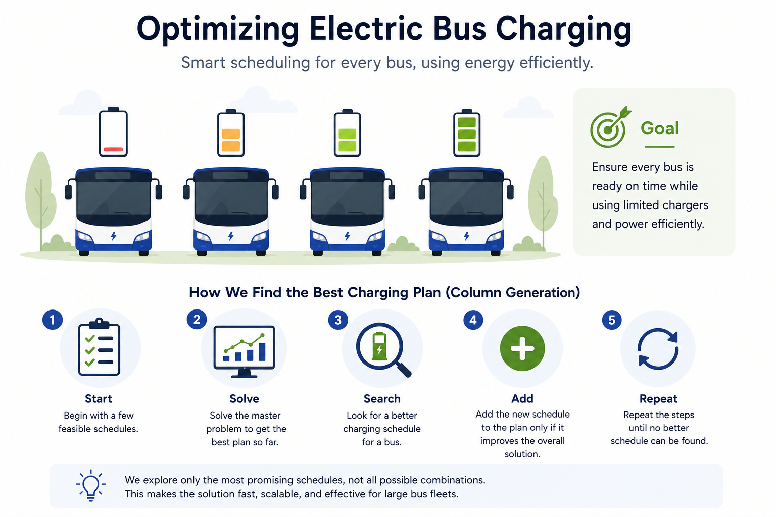 Infographic illustrating electric bus charging optimization using column generation